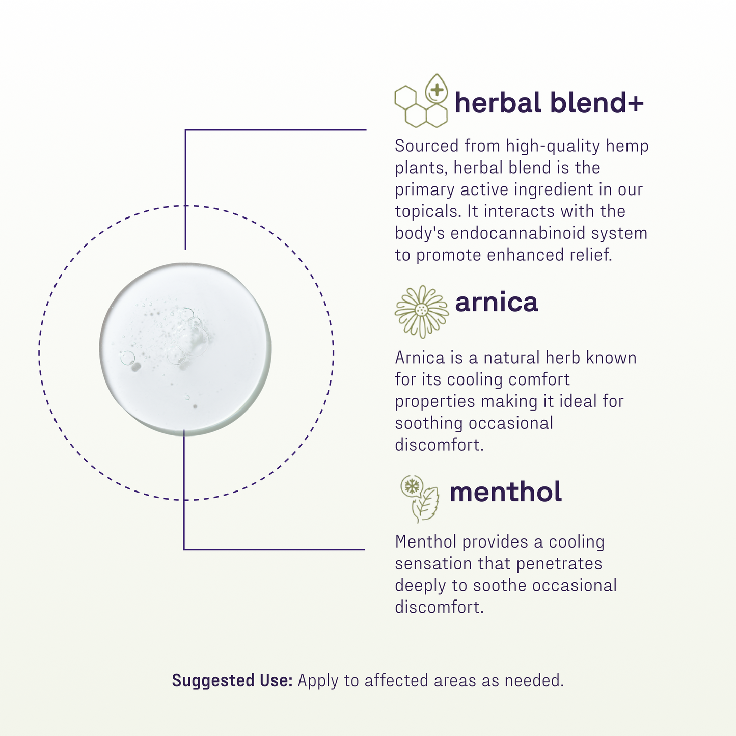 Clear gel droplet left; headings herbal blend+, arnica, menthol. Suggested Use: Apply to affected areas as needed