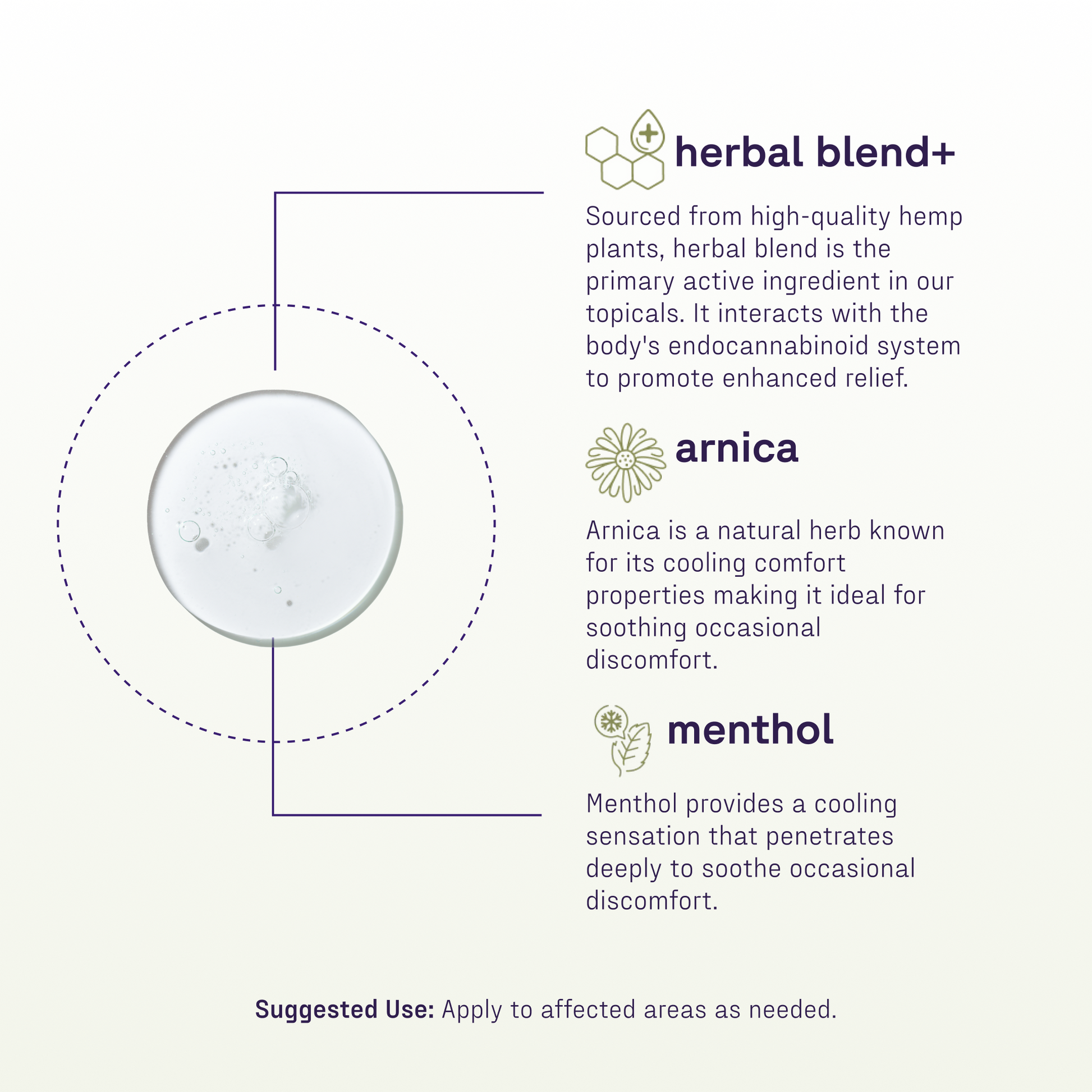 Clear gel droplet left; headings herbal blend+, arnica, menthol. Suggested Use: Apply to affected areas as needed