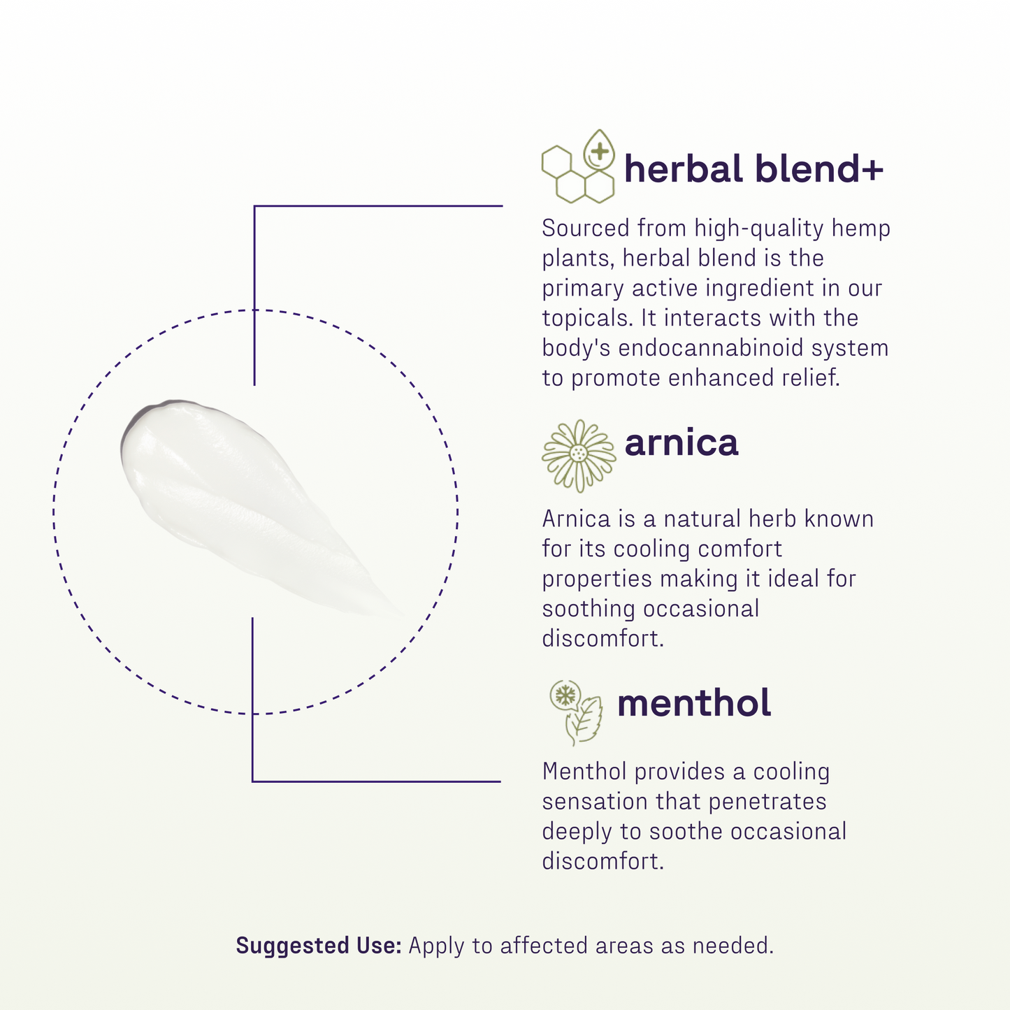 White cream smear in dashed circle; labels: herbal blend+, arnica, menthol; apply to affected areas as needed.