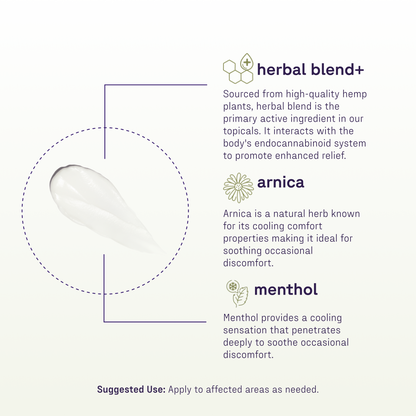 White cream smear in dashed circle; labels: herbal blend+, arnica, menthol; apply to affected areas as needed.
